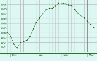 Graphe de la pression atmosphérique prévue pour Campremy
