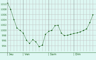 Graphe de la pression atmosphrique prvue pour Great Bend