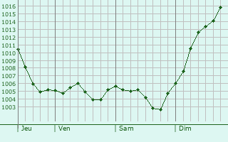 Graphe de la pression atmosphrique prvue pour Digoin