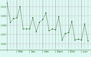 Graphe de la pression atmosphrique prvue pour Pivijay