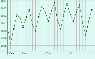 Graphe de la pression atmosphérique prévue pour Brejinho