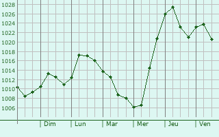 Graphe de la pression atmosphrique prvue pour Bromont