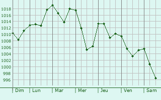 Graphe de la pression atmosphrique prvue pour Kelowna