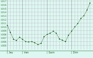 Graphe de la pression atmosphrique prvue pour Henflingen