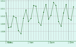 Graphe de la pression atmosphrique prvue pour Ipilan