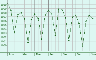 Graphe de la pression atmosphrique prvue pour Sira