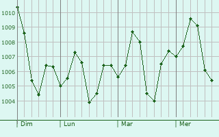 Graphe de la pression atmosphérique prévue pour Kishangarh
