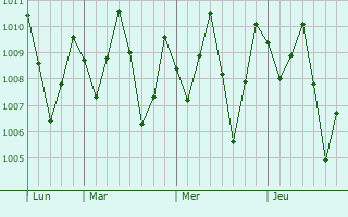 Graphe de la pression atmosphérique prévue pour Butterworth