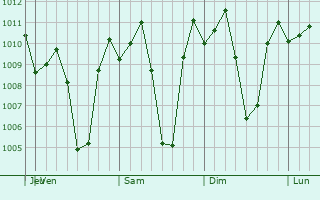 Graphe de la pression atmosphrique prvue pour Carranglan