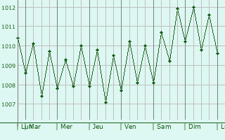 Graphe de la pression atmosphrique prvue pour Muli