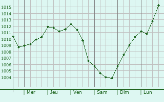 Graphe de la pression atmosphrique prvue pour Lor