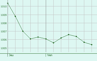 Graphe de la pression atmosphrique prvue pour Bians-les-Usiers