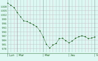 Graphe de la pression atmosphérique prévue pour Ellon