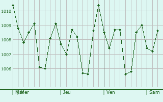 Graphe de la pression atmosphrique prvue pour Muntilan