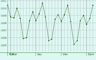 Graphe de la pression atmosphrique prvue pour Passi