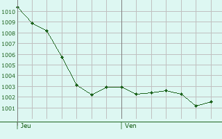 Graphe de la pression atmosphrique prvue pour Authevernes