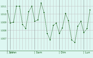 Graphe de la pression atmosphérique prévue pour Dumaguete City