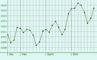 Graphe de la pression atmosphrique prvue pour Gimcheon