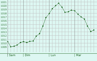 Graphe de la pression atmosphérique prévue pour Varen