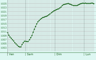 Graphe de la pression atmosphrique prvue pour Knigsee