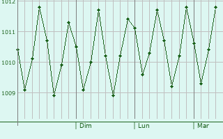 Graphe de la pression atmosphrique prvue pour Bouni