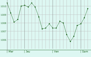 Graphe de la pression atmosphrique prvue pour Bhl-Iggelheim