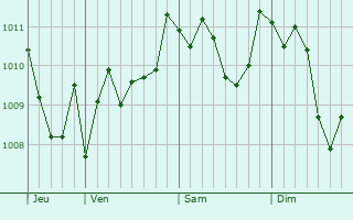 Graphe de la pression atmosphérique prévue pour San Giorgio del Sannio