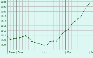 Graphe de la pression atmosphrique prvue pour Douai