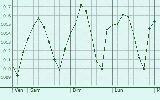 Graphe de la pression atmosphérique prévue pour Añover de Tajo