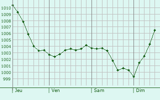Graphe de la pression atmosphrique prvue pour Neuville-au-Cornet