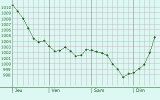 Graphe de la pression atmosphrique prvue pour Formigny
