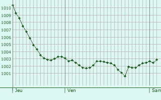 Graphe de la pression atmosphrique prvue pour Montigny-sur-Avre