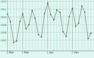 Graphe de la pression atmosphrique prvue pour Mambolo