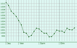 Graphe de la pression atmosphérique prévue pour Brignoles