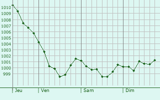 Graphe de la pression atmosphérique prévue pour Besse-sur-Issole