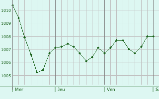 Graphe de la pression atmosphrique prvue pour Felsberg
