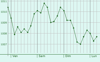 Graphe de la pression atmosphérique prévue pour Ferrandina
