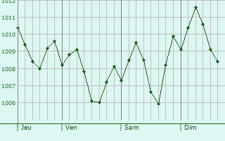 Graphe de la pression atmosphrique prvue pour Navolato