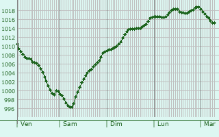 Graphe de la pression atmosphrique prvue pour Perozinho