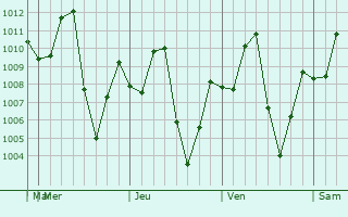 Graphe de la pression atmosphérique prévue pour Cimitarra