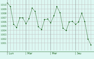 Graphe de la pression atmosphérique prévue pour Hinganghat