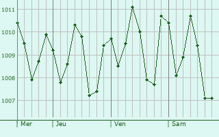 Graphe de la pression atmosphrique prvue pour Bonoua