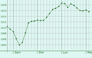 Graphe de la pression atmosphérique prévue pour Ancud