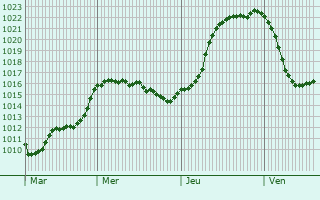 Graphe de la pression atmosphrique prvue pour Belloy-Saint-Lonard