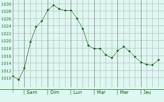 Graphe de la pression atmosphrique prvue pour Staufenberg