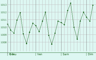 Graphe de la pression atmosphérique prévue pour Ovejas