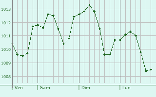 Graphe de la pression atmosphérique prévue pour Roncadelle
