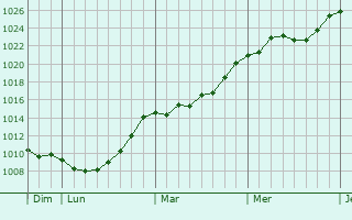 Graphe de la pression atmosphrique prvue pour Sindelfingen