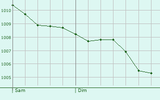 Graphe de la pression atmosphrique prvue pour West Hallam