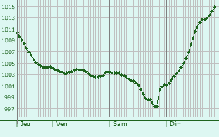 Graphe de la pression atmosphrique prvue pour Gommerville